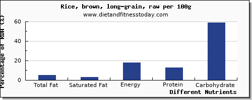 chart to show highest total fat in fat in brown rice per 100g